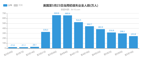 特朗普的担忧:11月失业率恐还是双位数