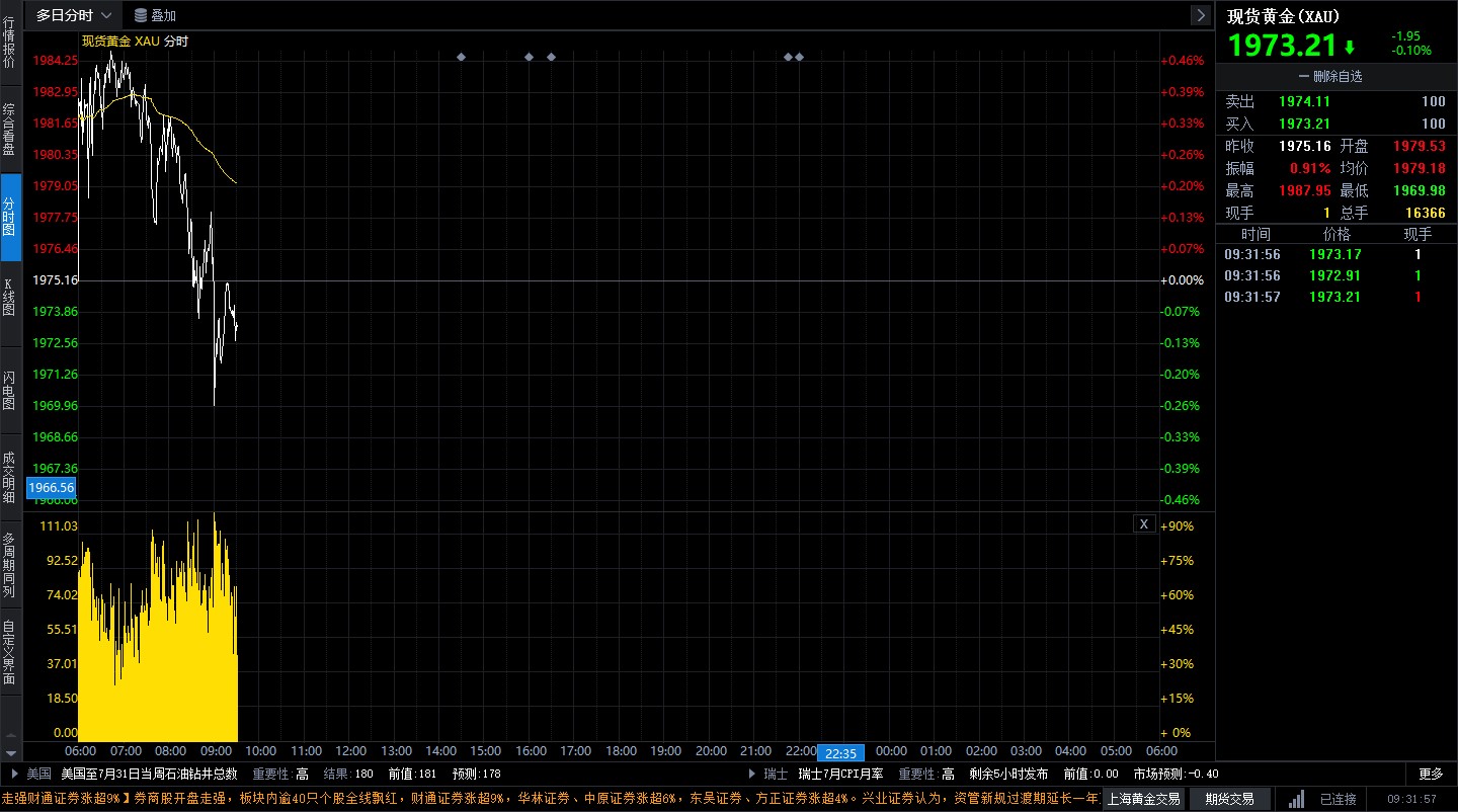 国际黄金多头意犹未尽 金价短线蓄力待涨