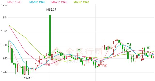国际黄金宽幅洗盘整理 今日打响周线收官战!