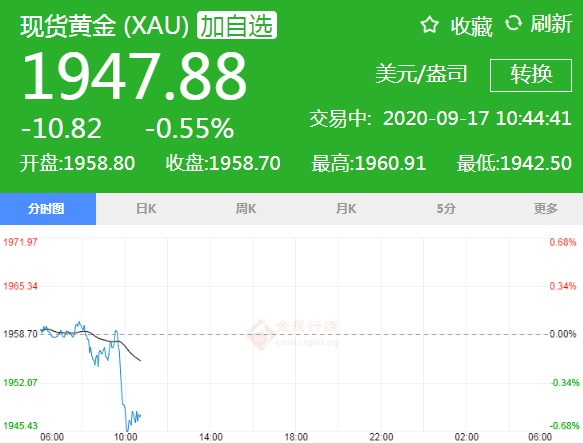 美联储果然放“鸽”!国际黄金难改震荡走势