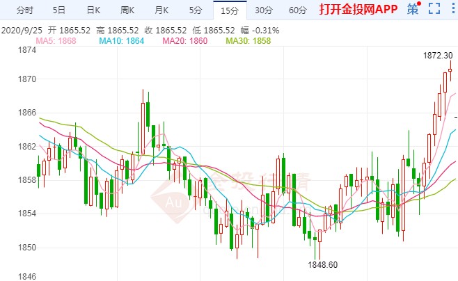 疲软不会持续太久!国际黄金四日来首次收涨