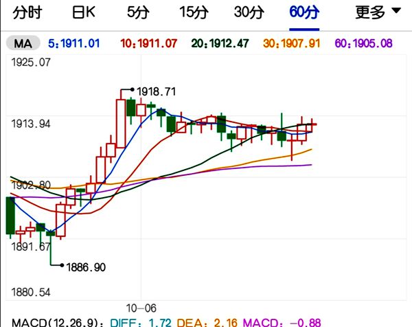 新刺激方案加速推进 国际黄金或重新看涨?
