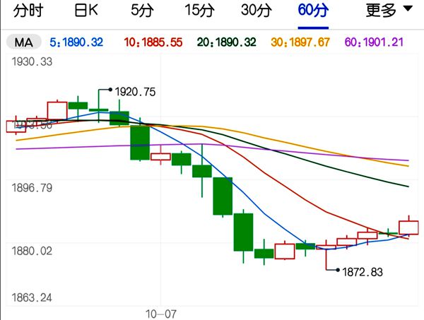 特朗普再度作妖 国际黄金大跳水创一周低点