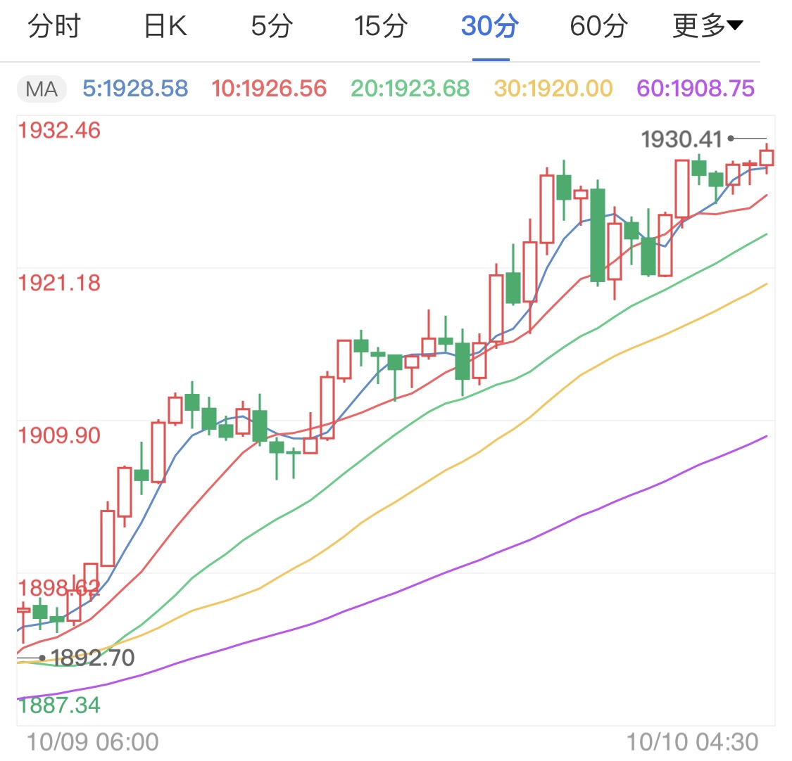 欧洲疫情大肆反弹 国际金价连涨趋势