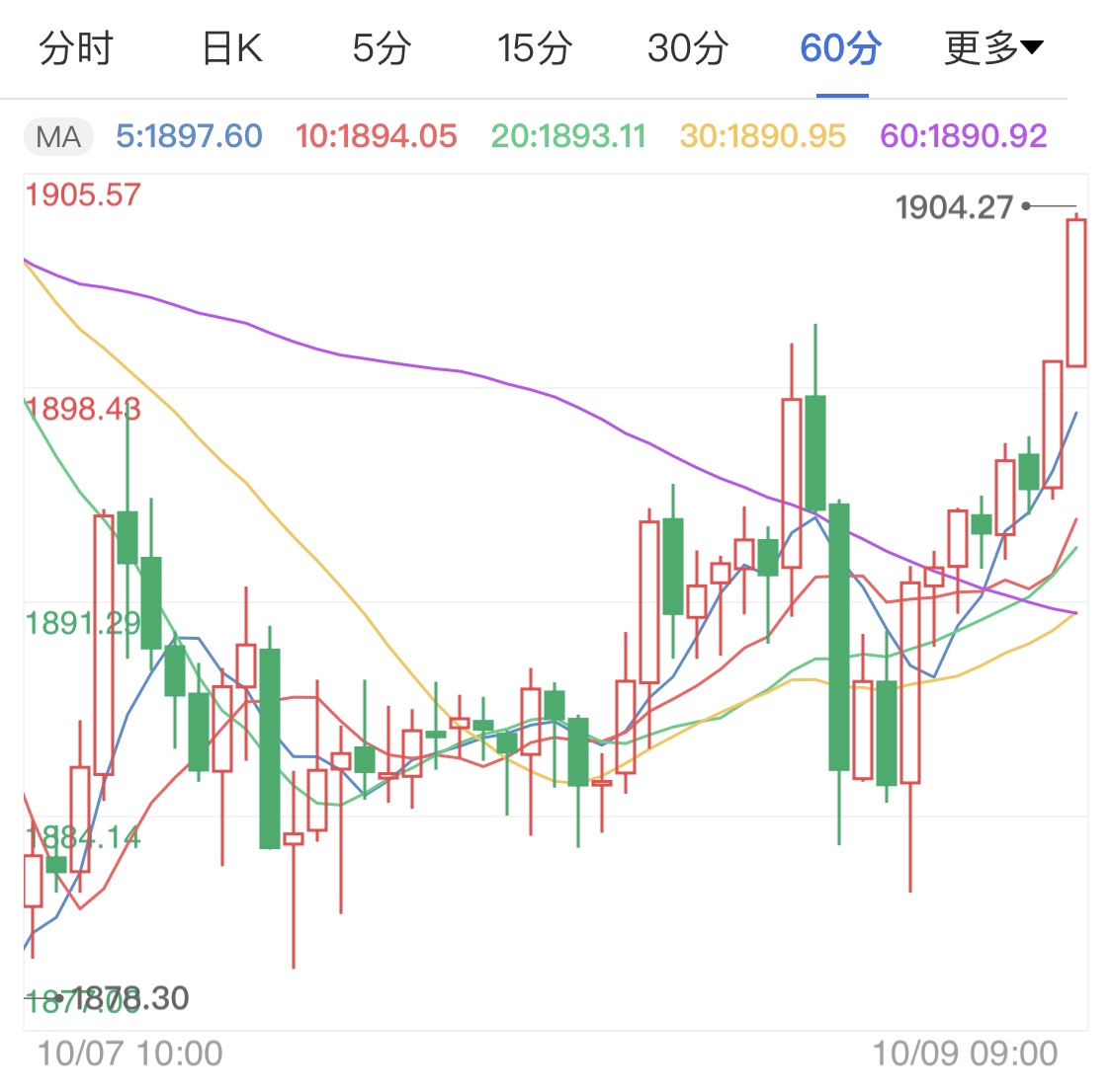 新冠援助谈判开启 国际金价连涨待势