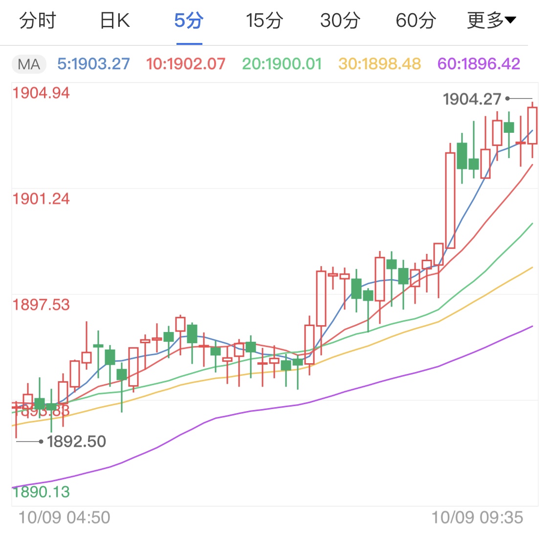 特朗普确诊大选不确定 国际金价小涨待势