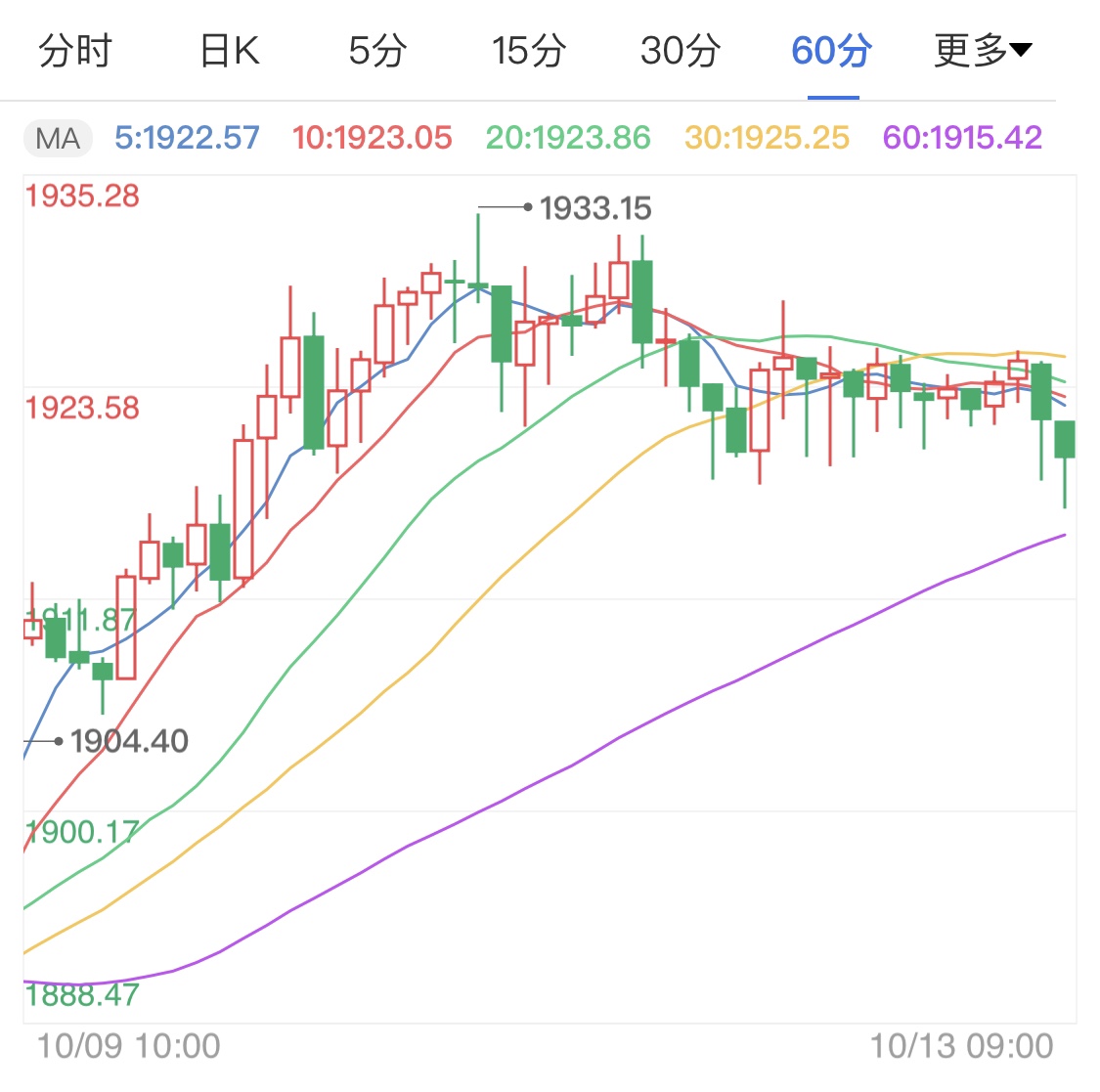 刺激法案迟迟未定 国际金价冲高回调