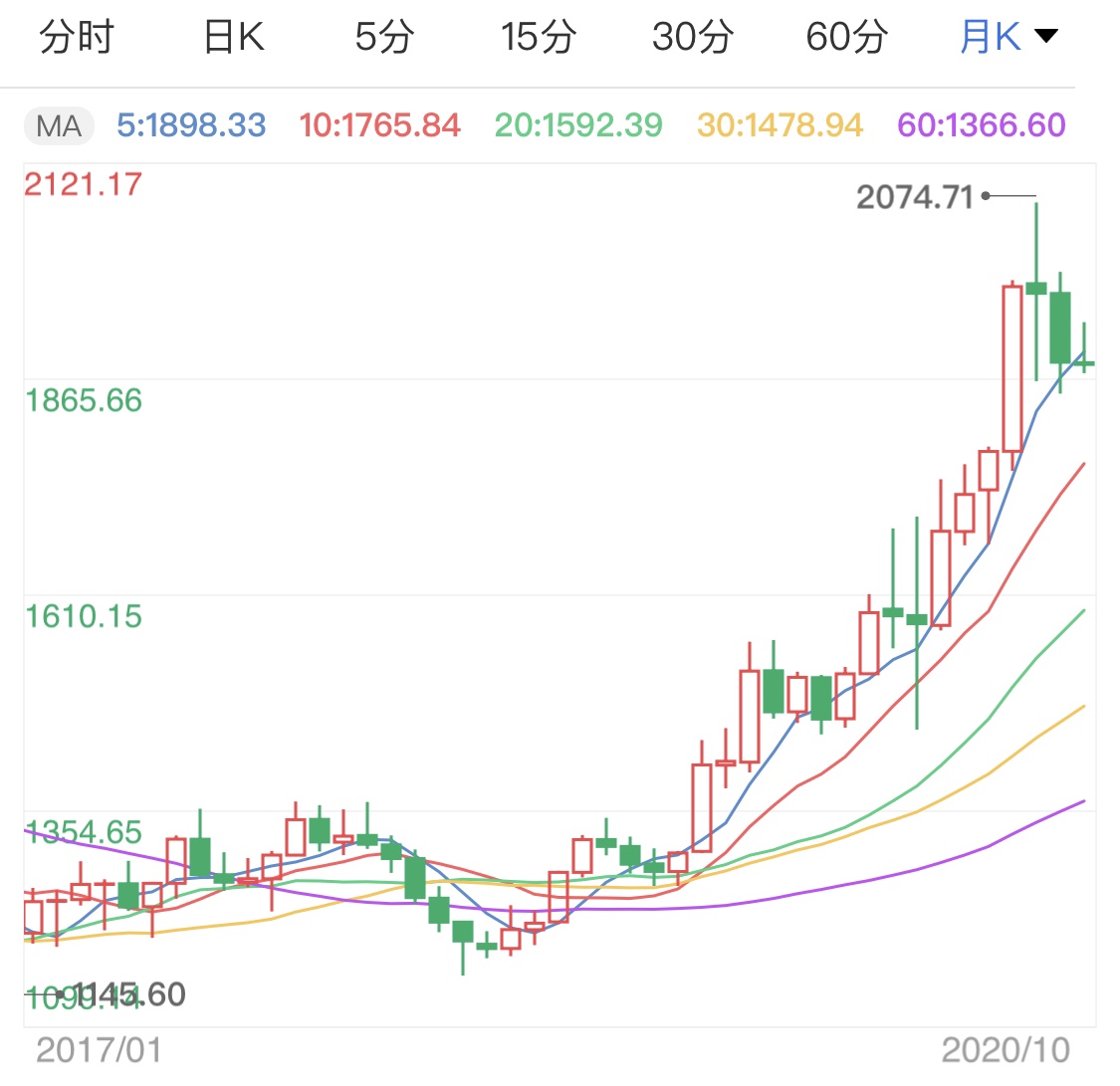 疫情第二波大反弹 国际金价不跌反涨