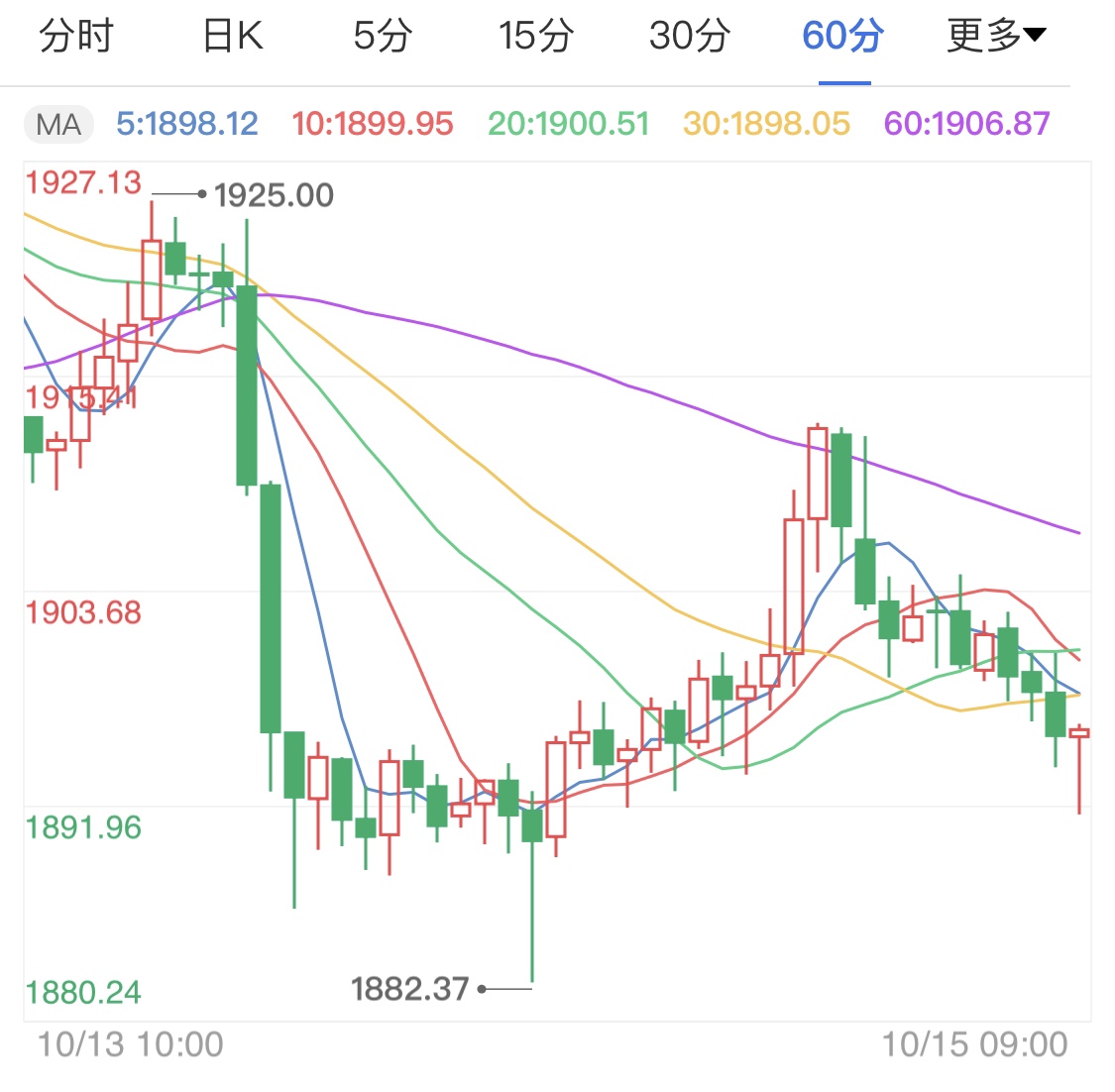 经济刺激方案遇阻 国际金价上行艰难