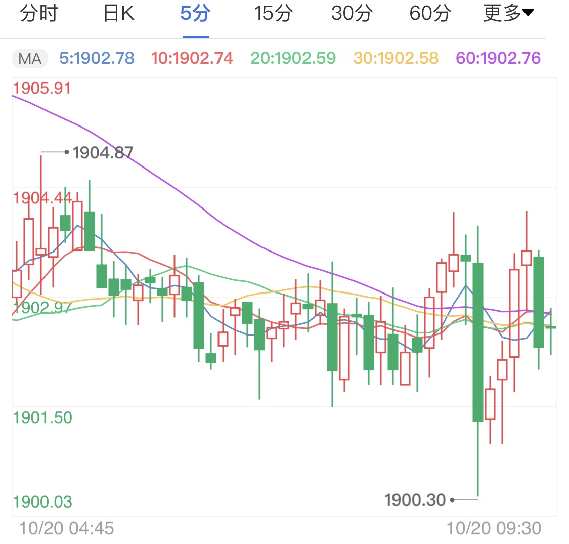 美国大选即将来临 国际金价区间震荡