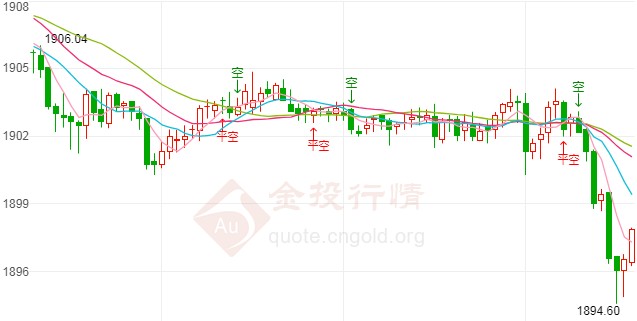 美股大跌拖累国际金价 守住该位仍有大涨空间