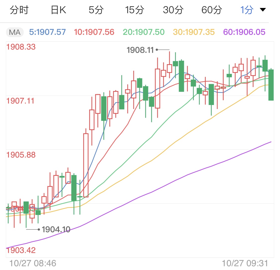 避险升温助涨金价 国际黄金高位企稳