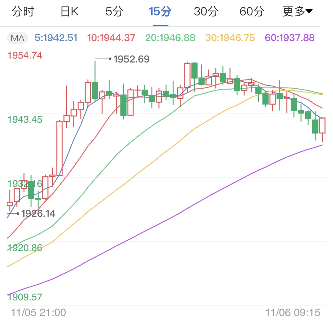 大选局势变幻莫测 国际金价冲高企稳