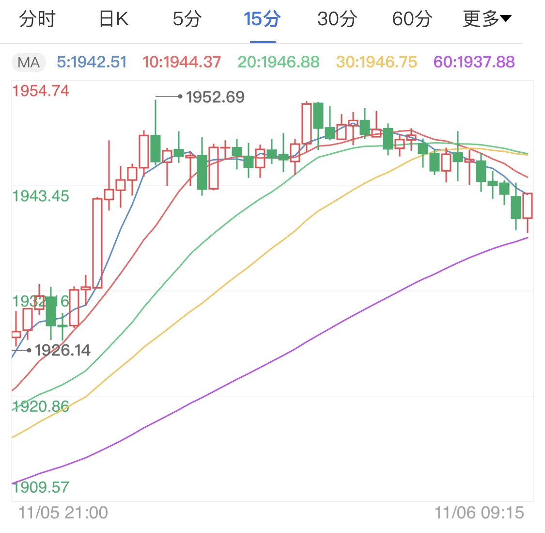 大选局势变幻莫测 国际金价冲高企稳