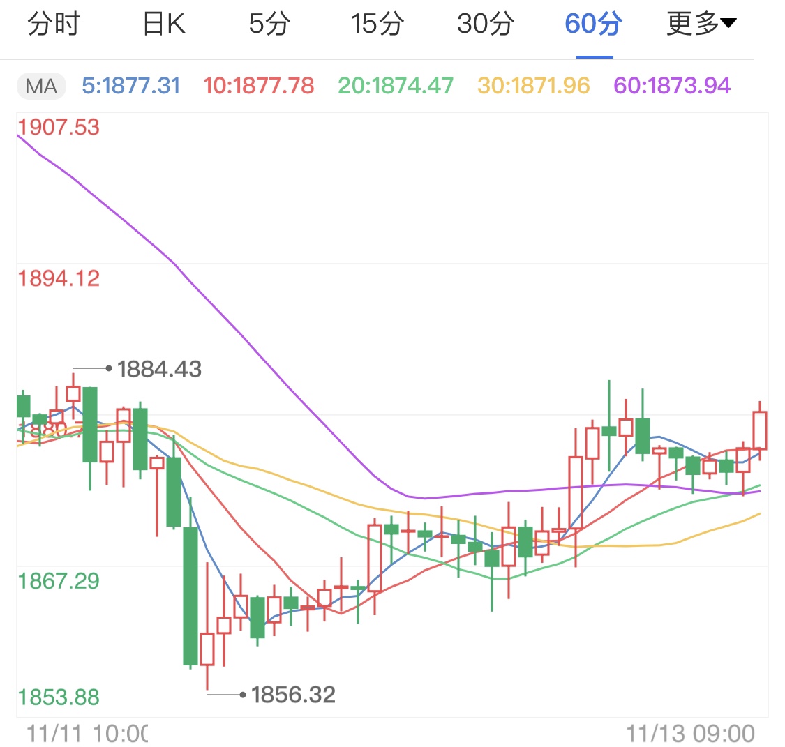 纾困法案谈判重启遇阻 国际金价涨势受阻