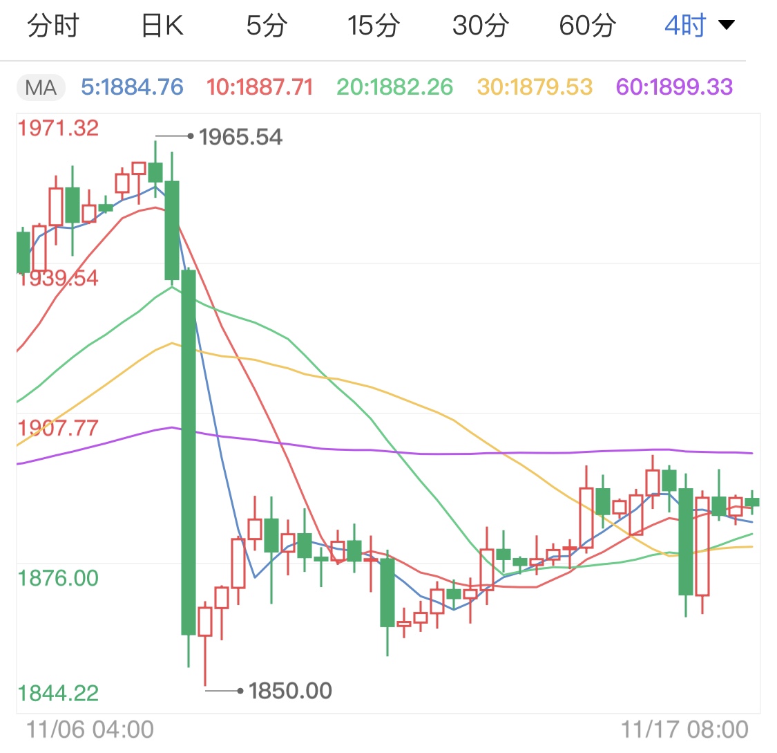 国际黄金回撤受支撑 金价区间偏阴微调