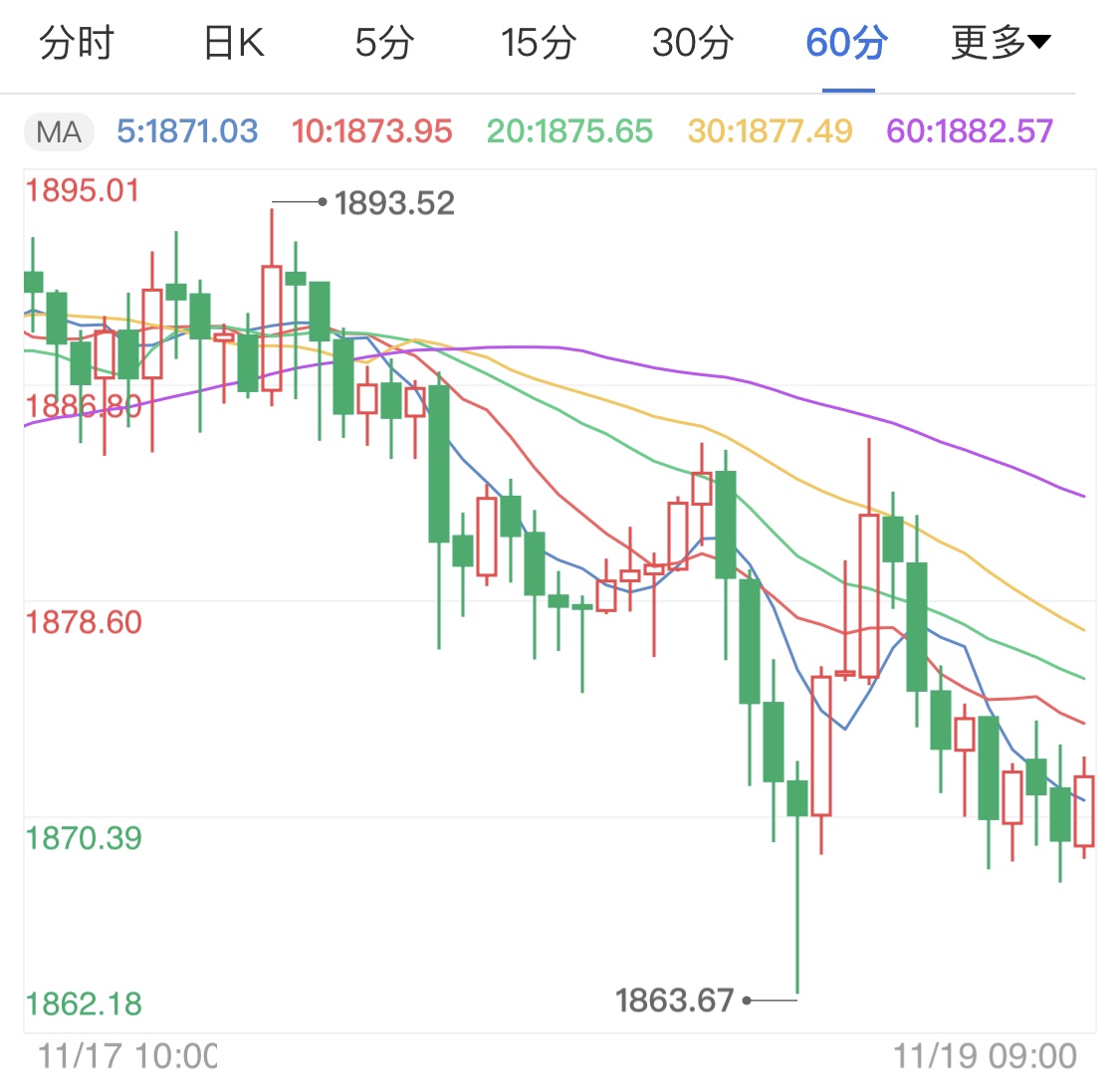 美元日线小幅上涨 国际金价承压下跌