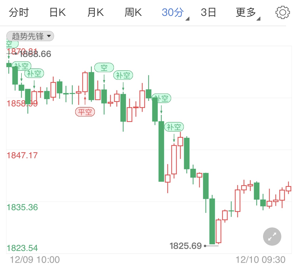 国际金价急速下跌 后市尚存利好支撑