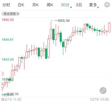 美联邦政府关门倒计时 国际黄金猛涨强势破位
