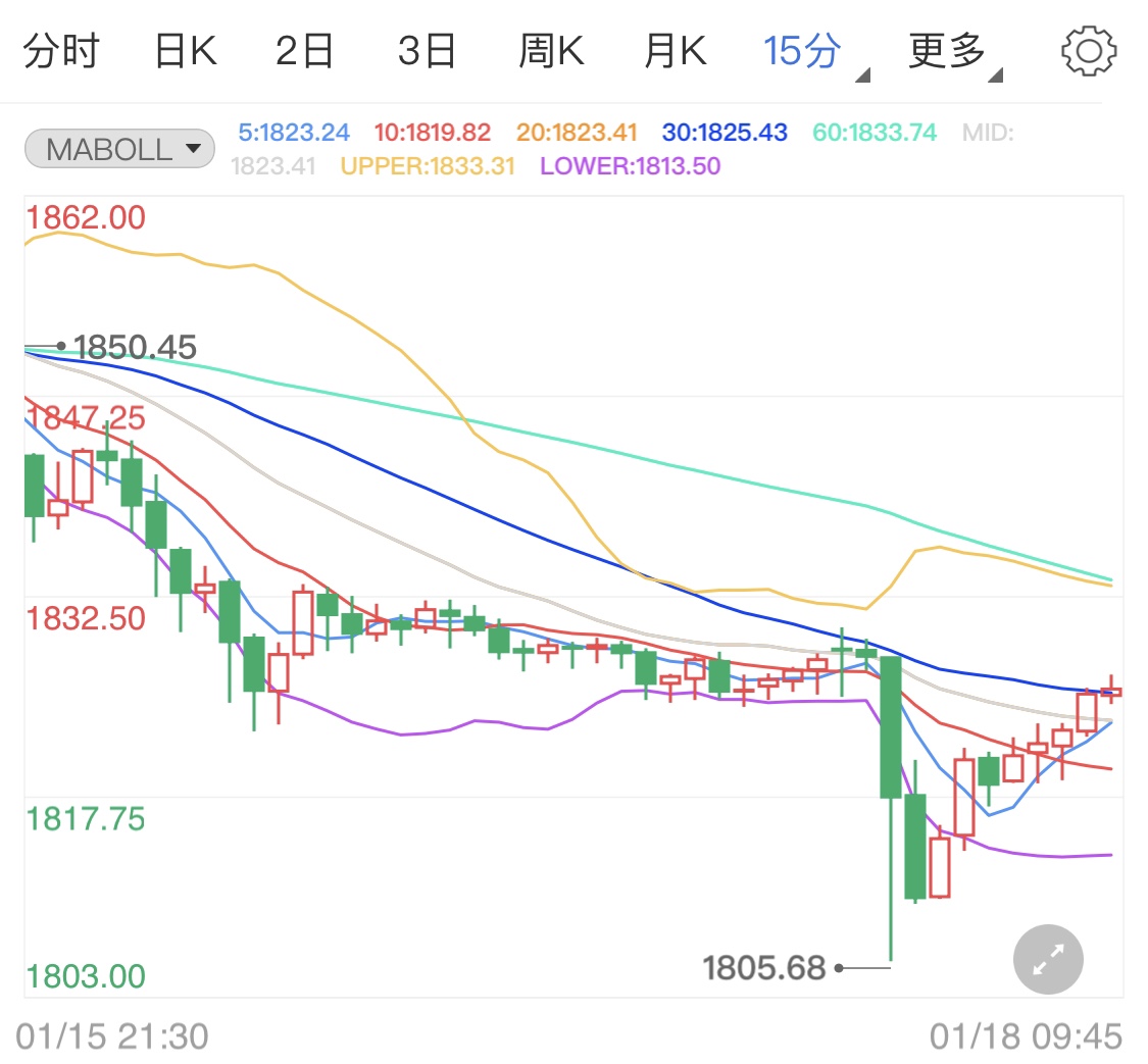 马丁路德金纪念日 国际黄金涨势适可而止
