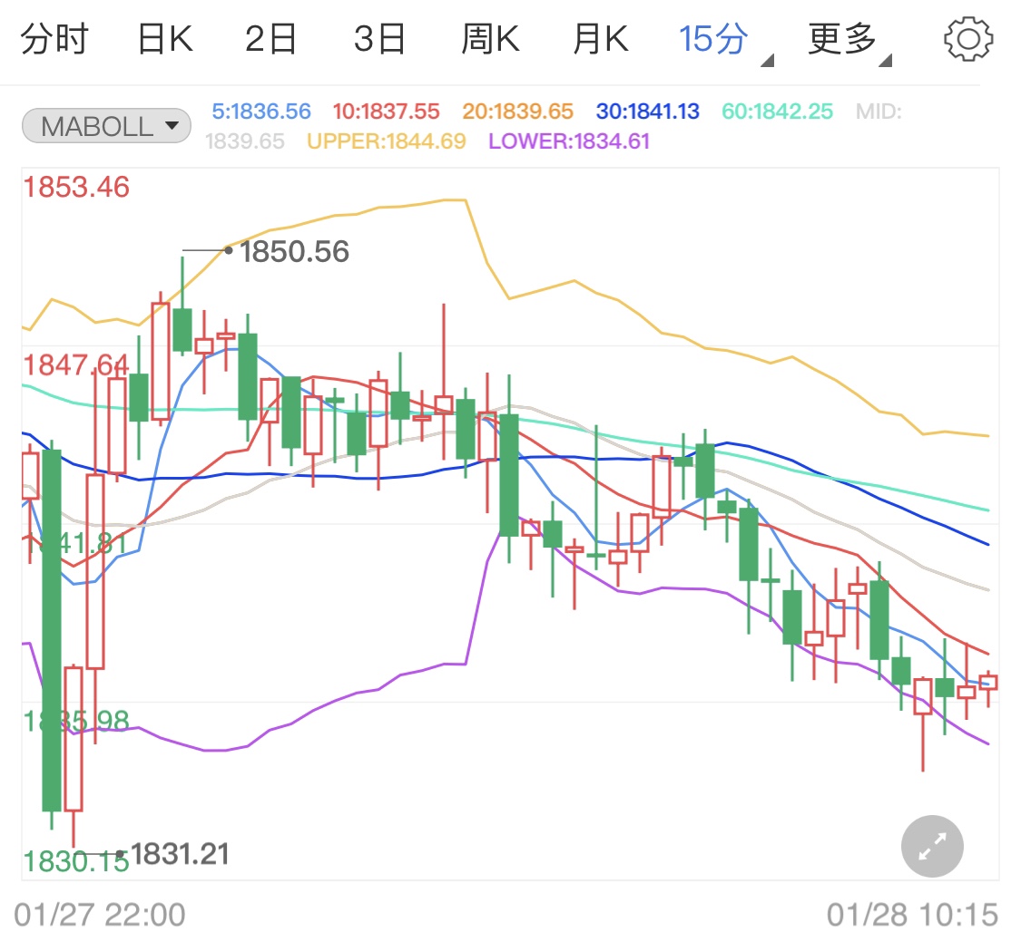 市场担心美元回流 国际金价止跌微整