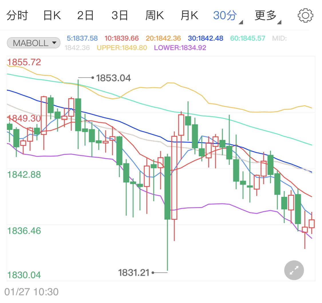 鲍威尔讲话毫无看点 国际黄金如期下跌
