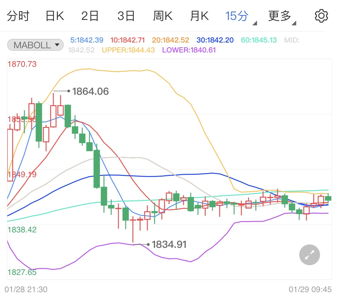 金价受经济数据影响小 国际黄金窄幅上行