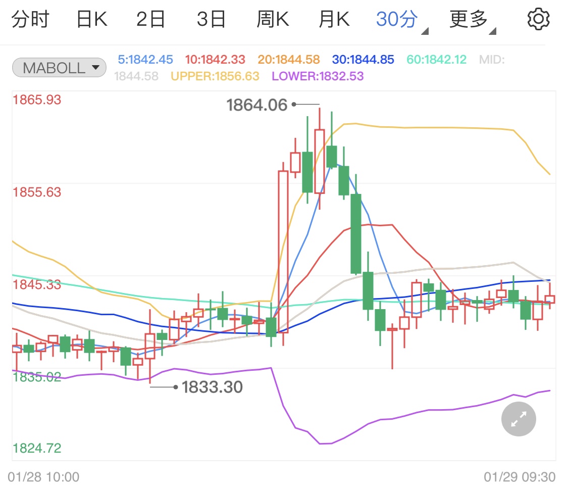 通胀前景有待考量 国际黄金区间震荡