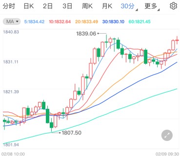 拜登纾困案加快步伐！国际黄金多头强势反弹