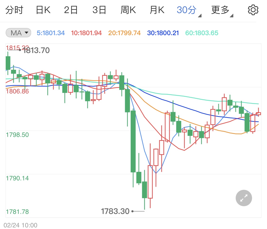 鲍威尔鸽派发言 暂时支撑国际金价