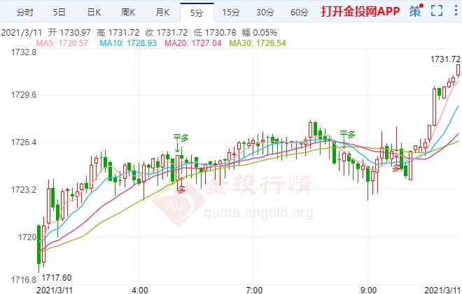 美通胀压力仍处低位 国际黄金短线涨势坚挺