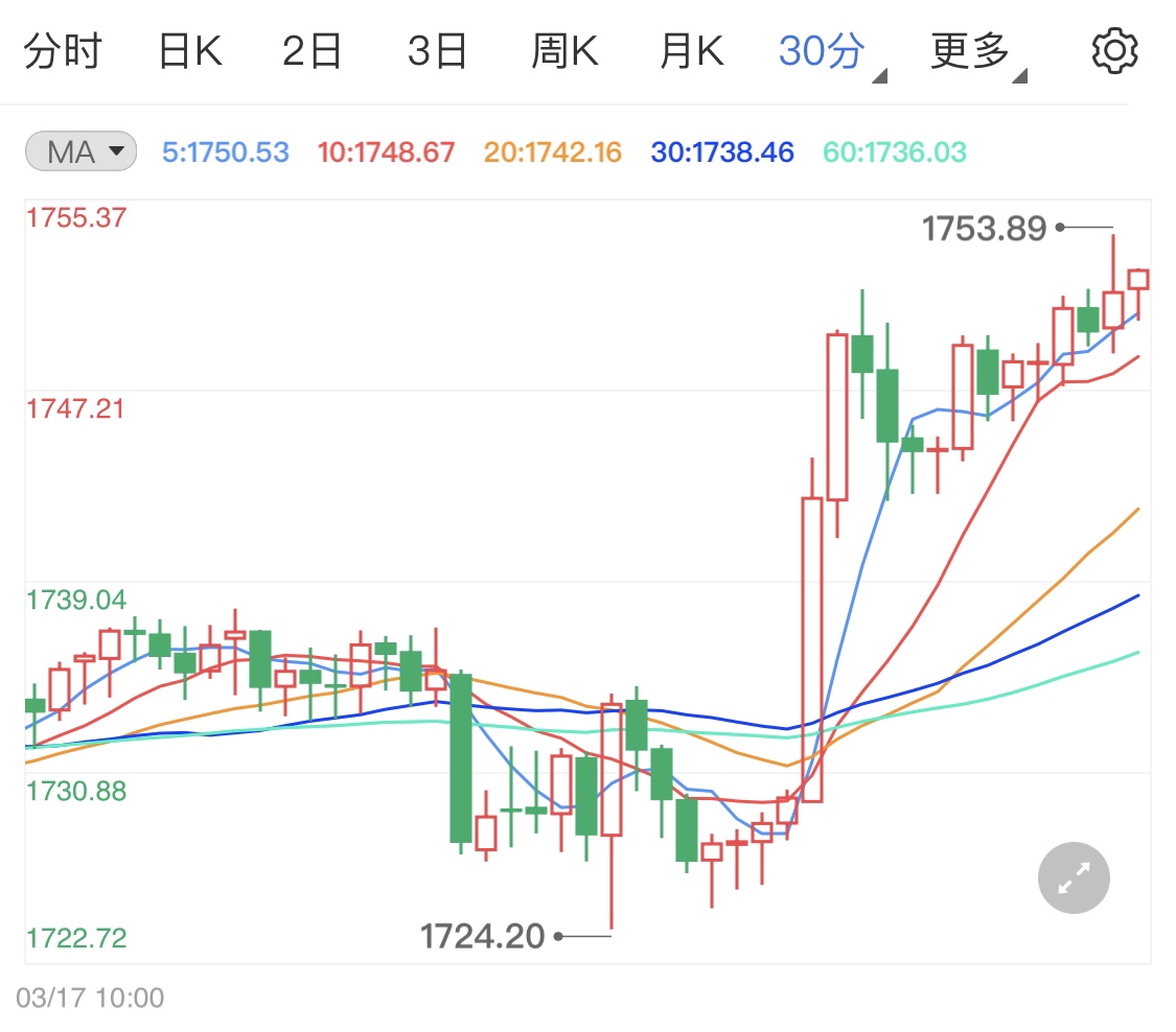 美国数据不利于美元 国际金价趁势开涨