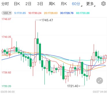 下周将迎3月非农洗礼 国际黄金最新行情分析