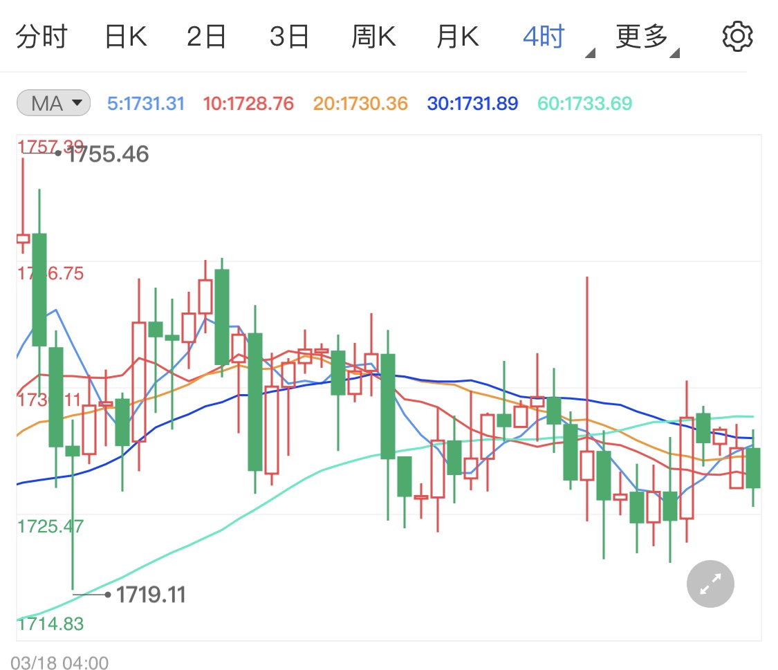 非农前市场消息清淡 国际黄金区间窄幅震荡