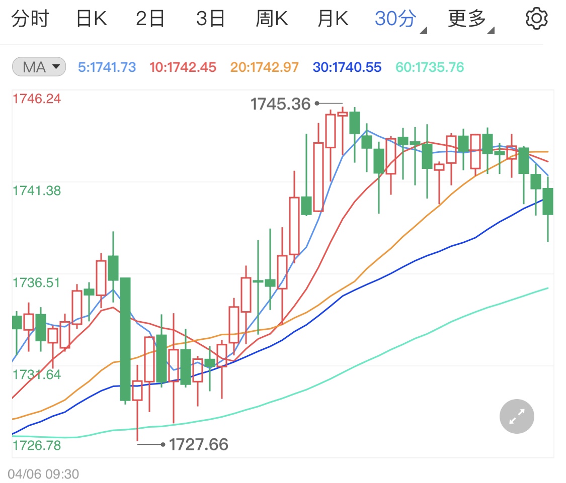 美元指数再度回调 国际金价借机上行