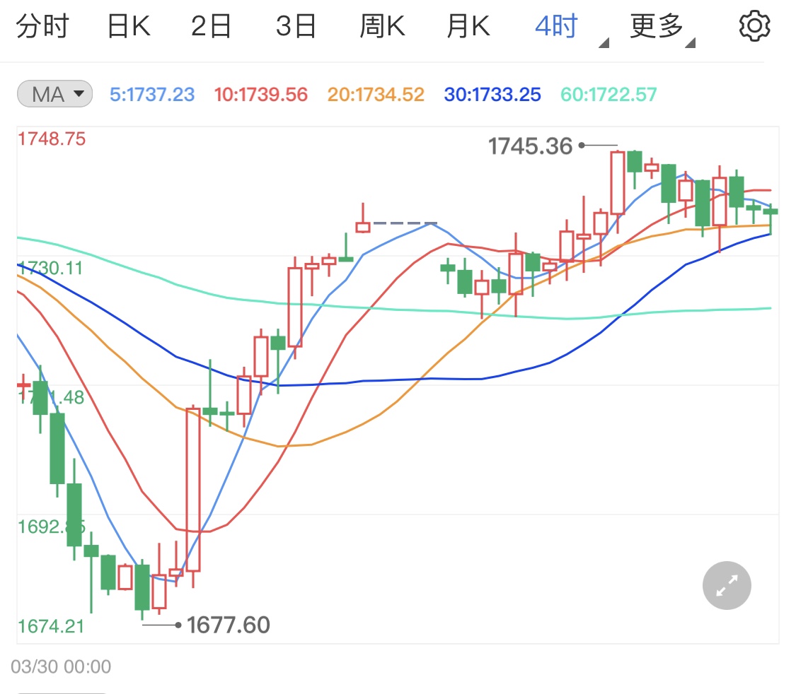 经济数据表现强劲 国际金价跌势加剧