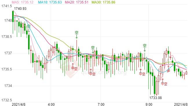 美国2月贸易逆差创新高 国际黄金筑顶后杀跌回落