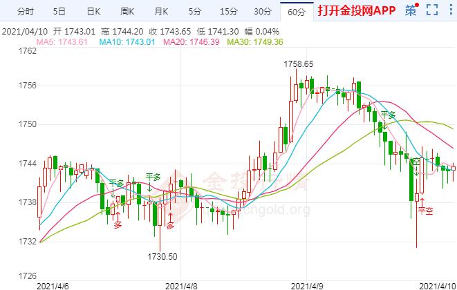 通胀升温引发债市暴动 国际黄金高处不胜寒