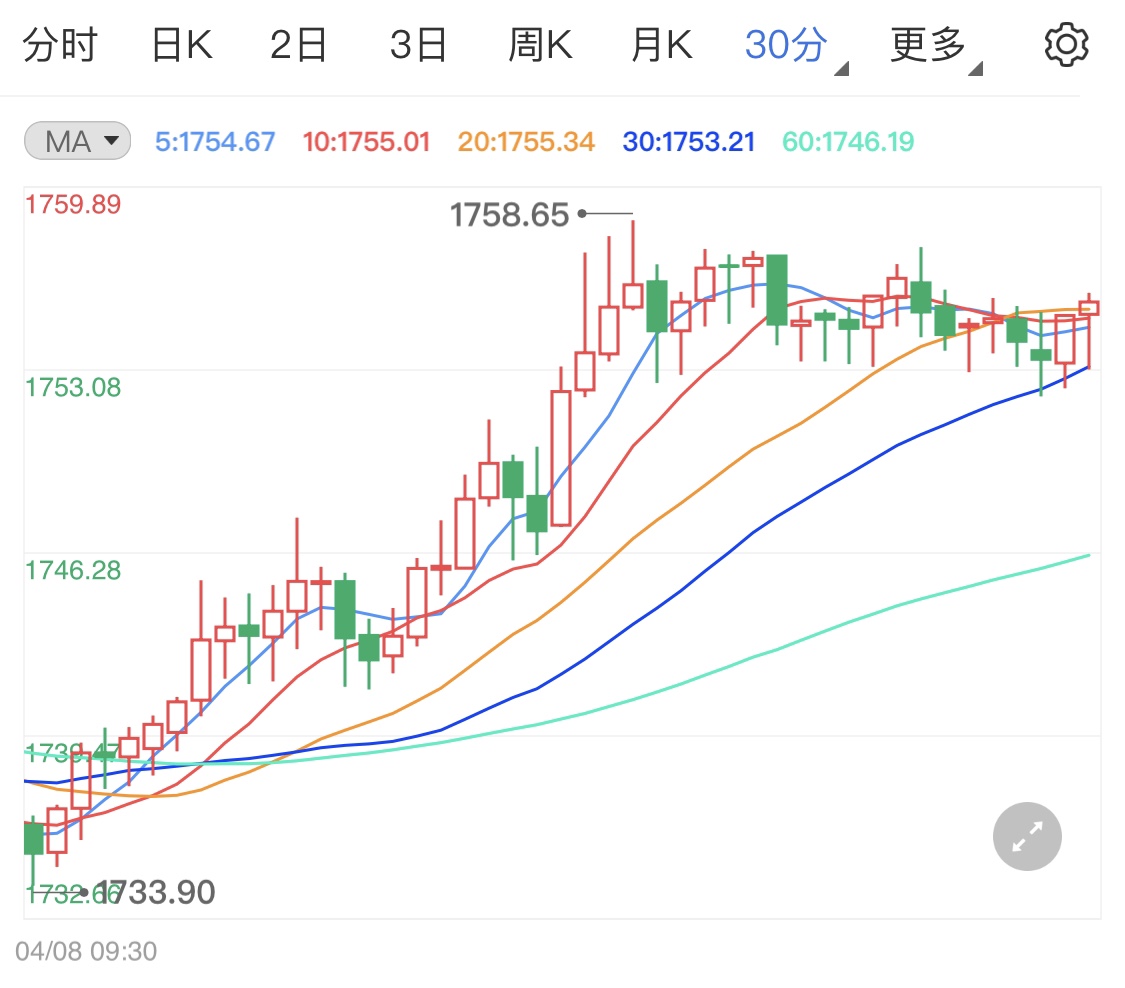 美元走势持续回落 国际金价涨势连连