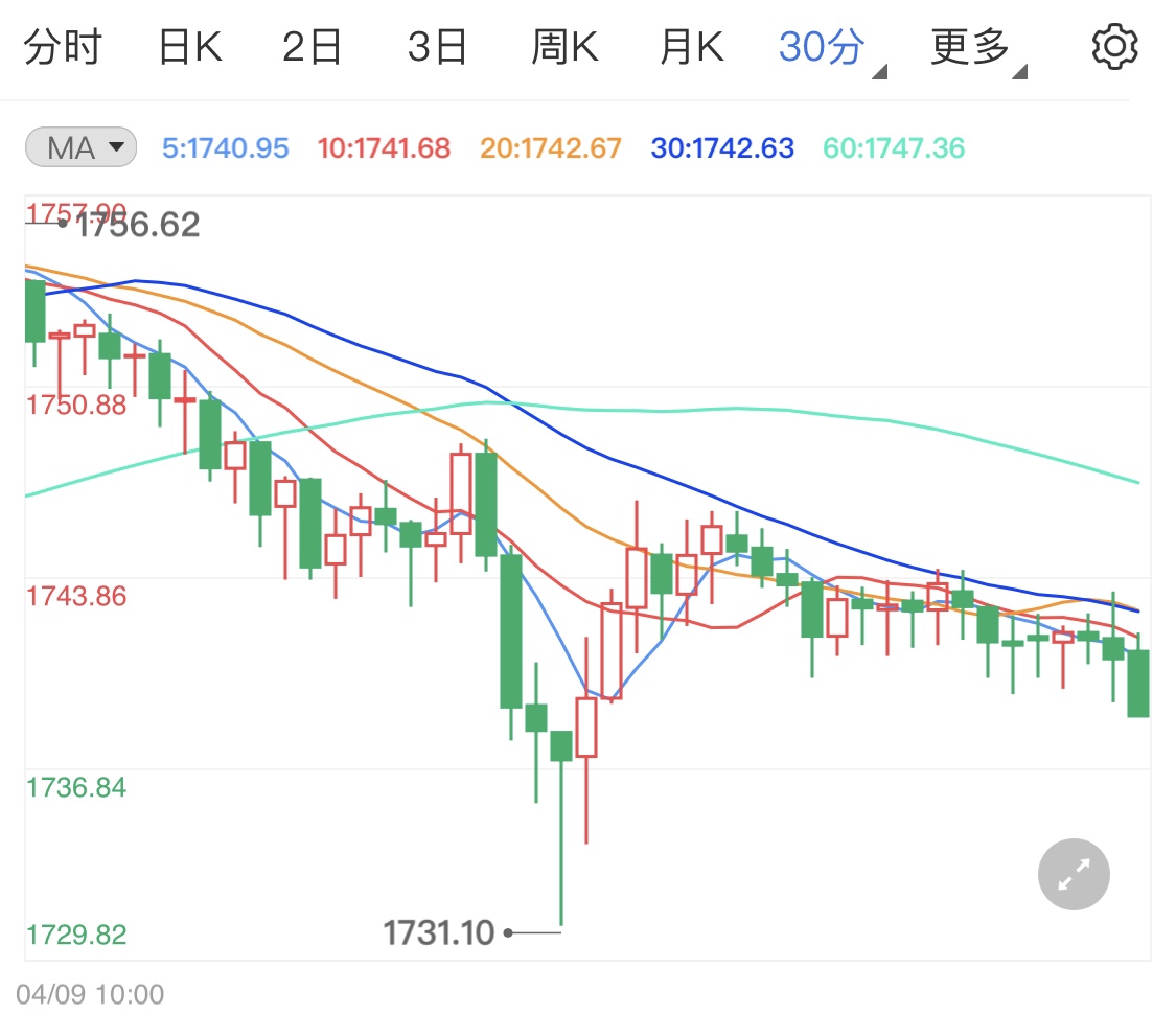 3月PPI数据创下新高 国际金价短线回调