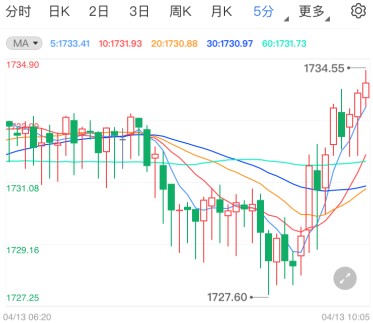 美国将公布3月CPI数据 国际黄金如何布局