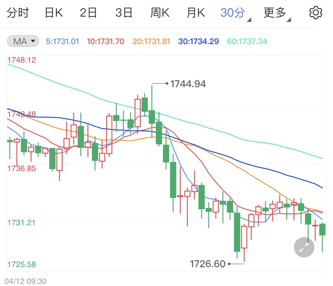 两大利好助力美元 国际金价上行略显乏力