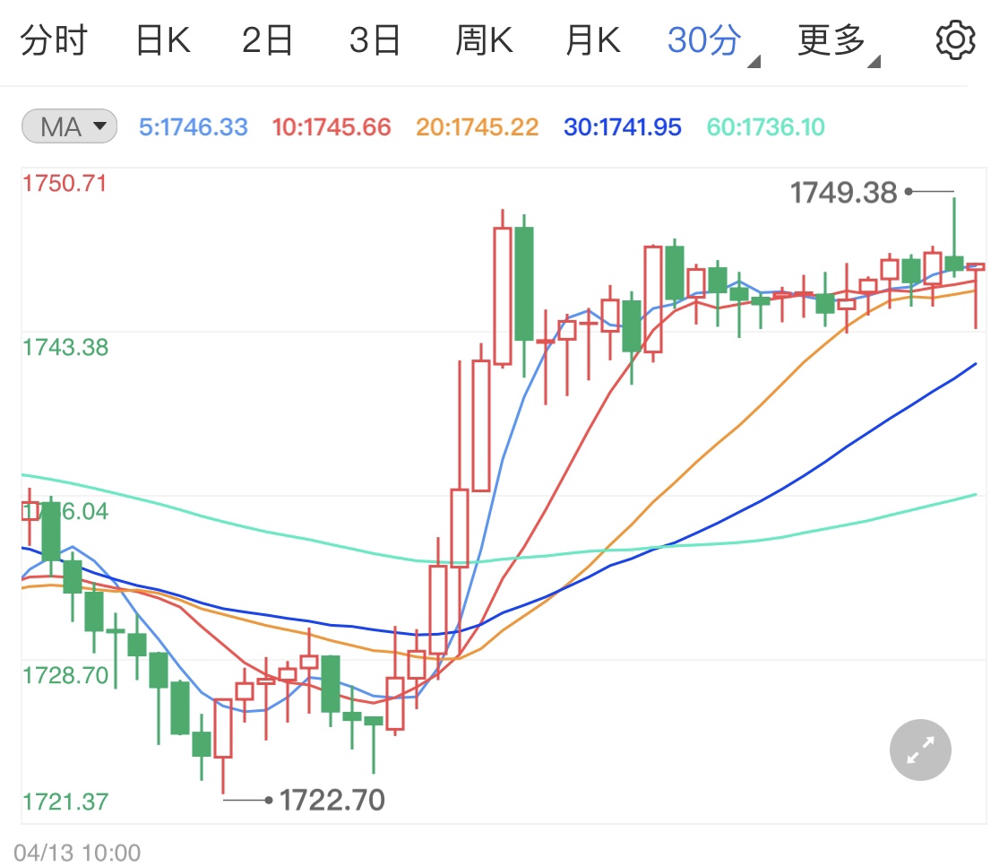 CPI数据高于预期值 国际金价不跌反涨？