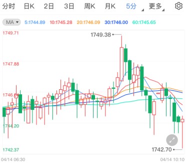 国际黄金与通胀齐飞 破位这一水平将确认看涨